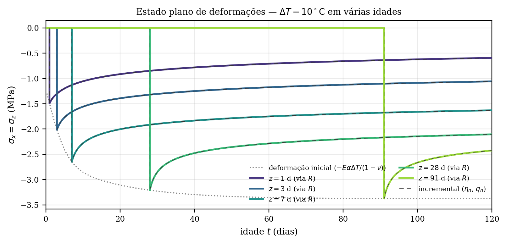 ΔT = 10 °C em várias idades