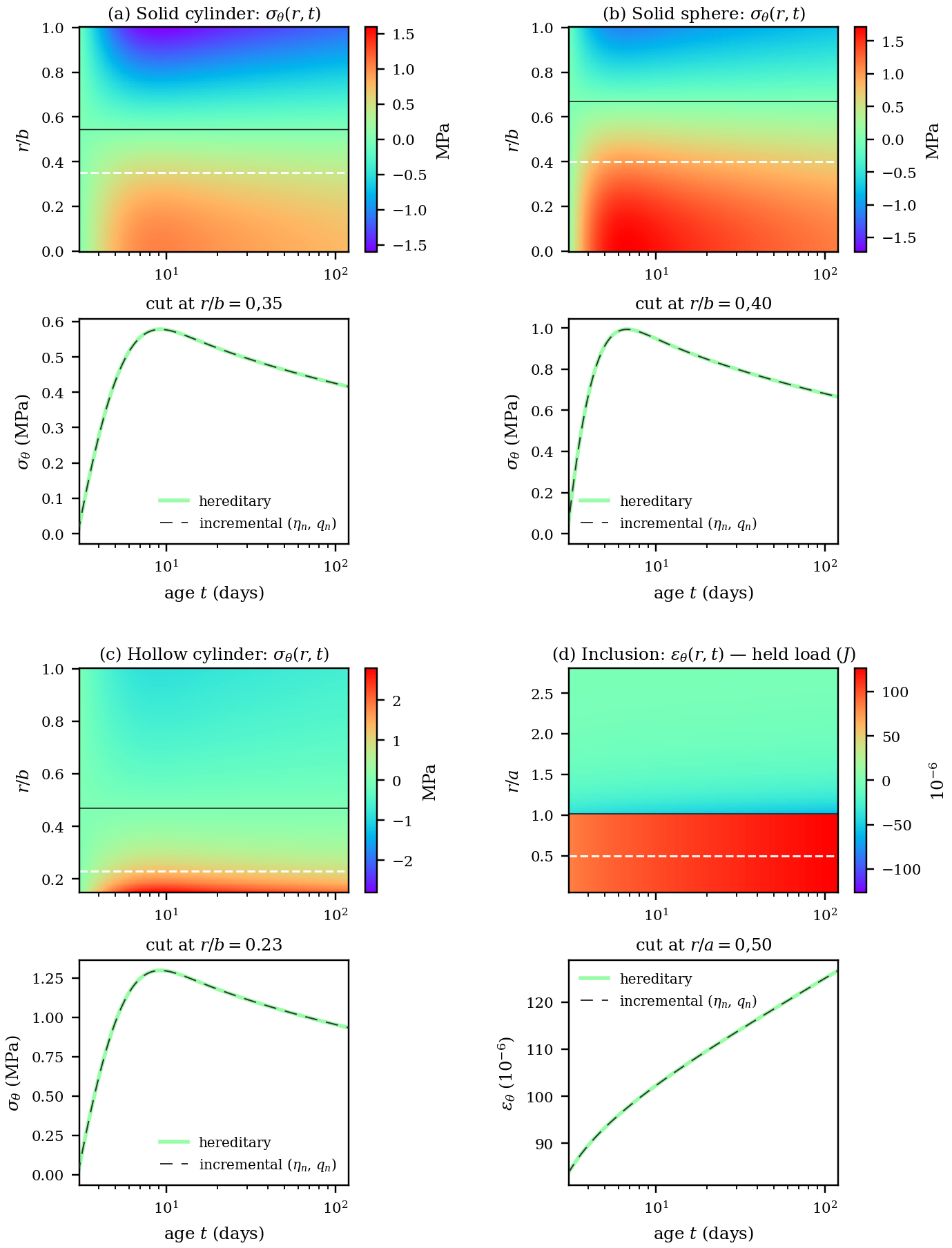 Contour validation