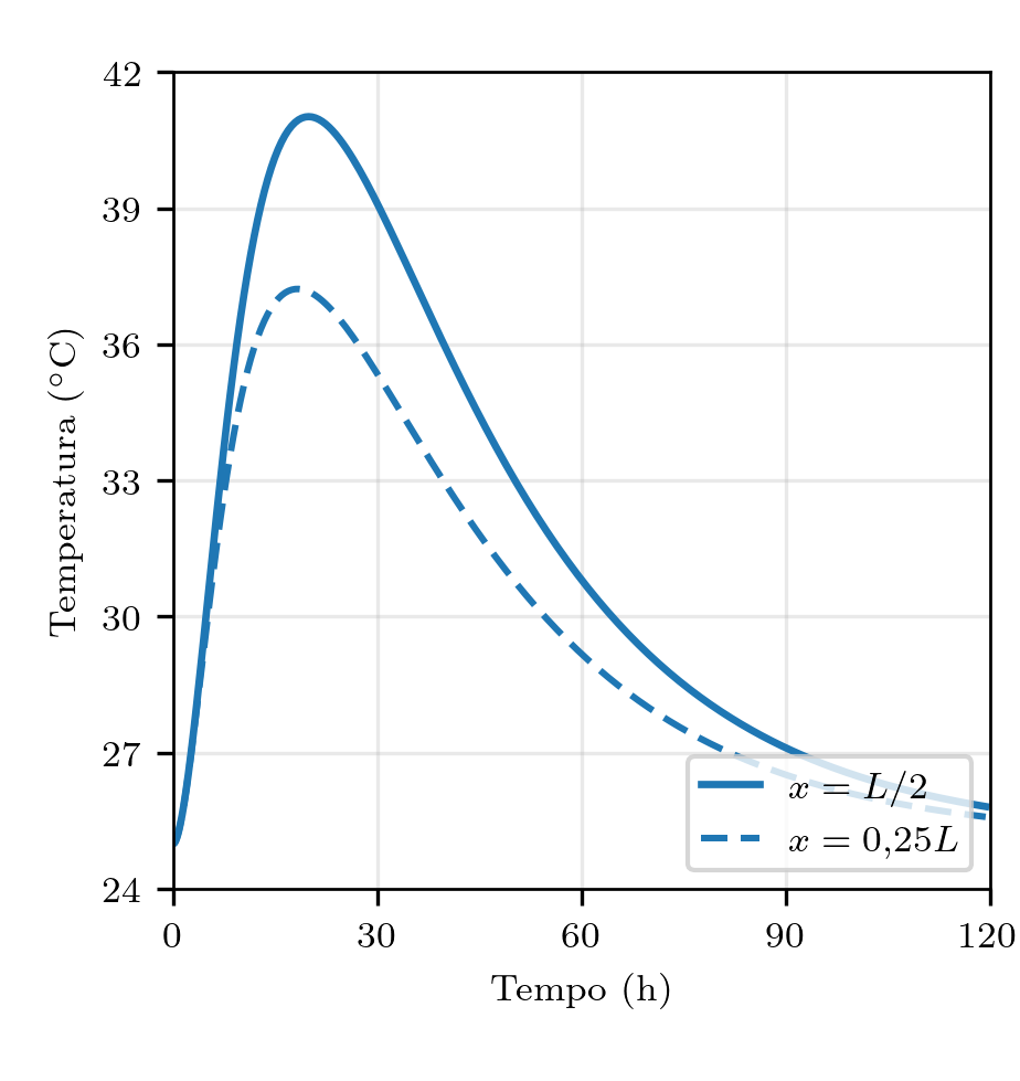 Particular curve