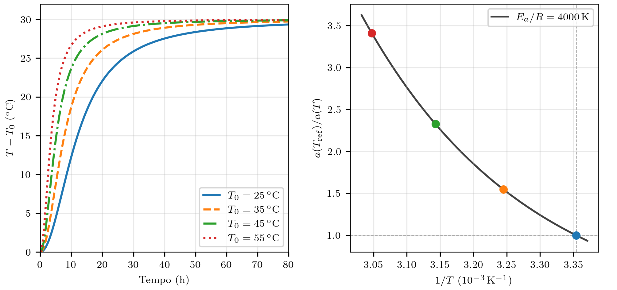 Adiabatic rise and thermal activity