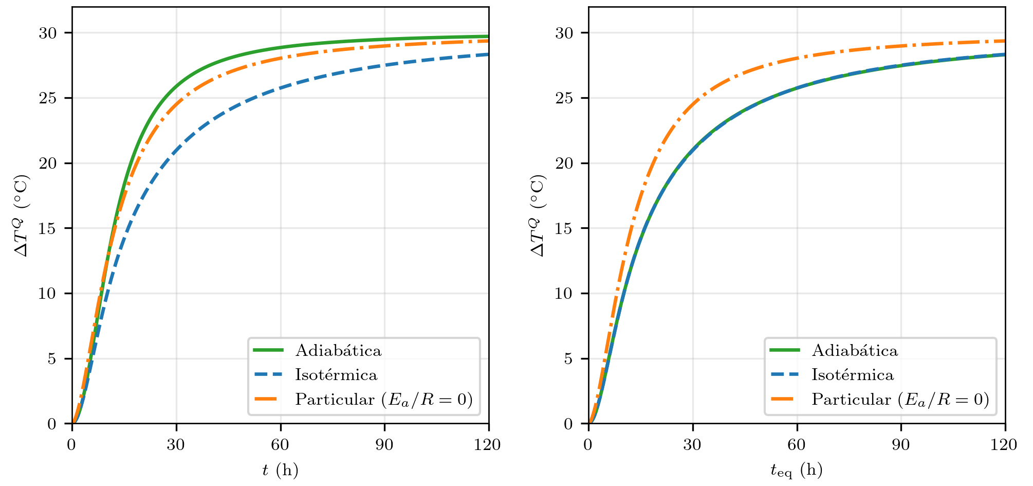 Canonical heat-generation curves