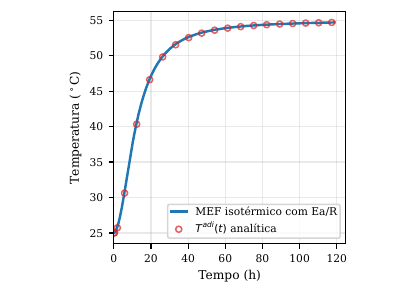 Analytical–numerical comparison
