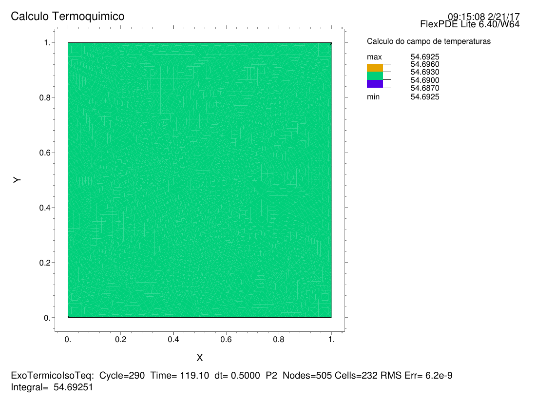 Temperature contour
