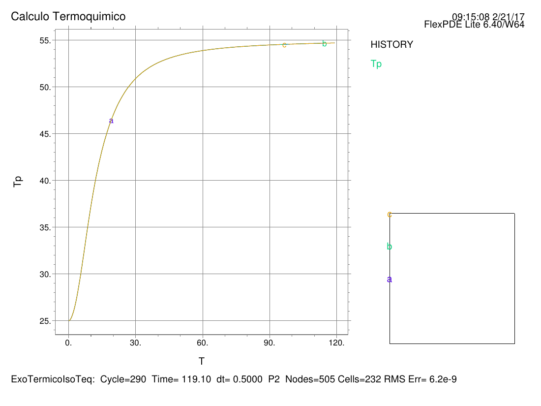 Temperature history